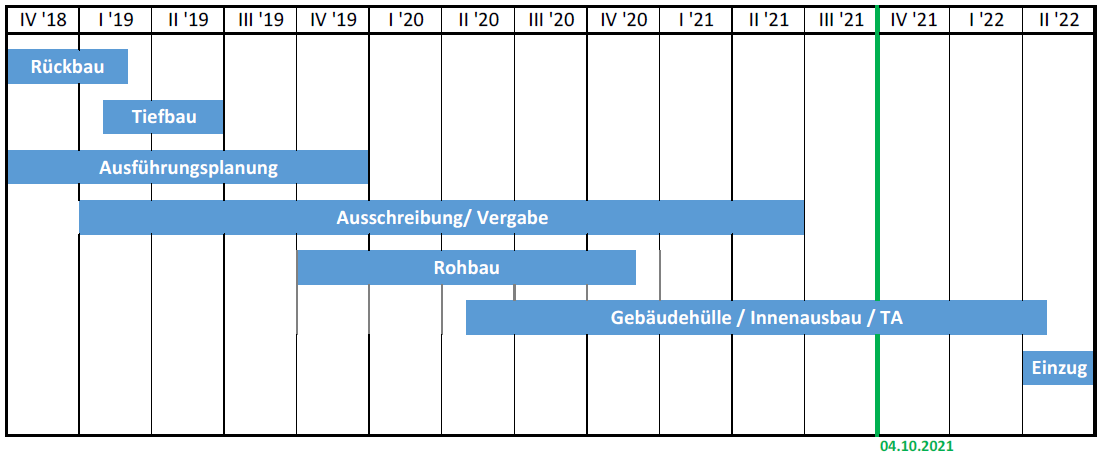 Zeitplan Rathaus Steinweg (Stand Dezember 2020)